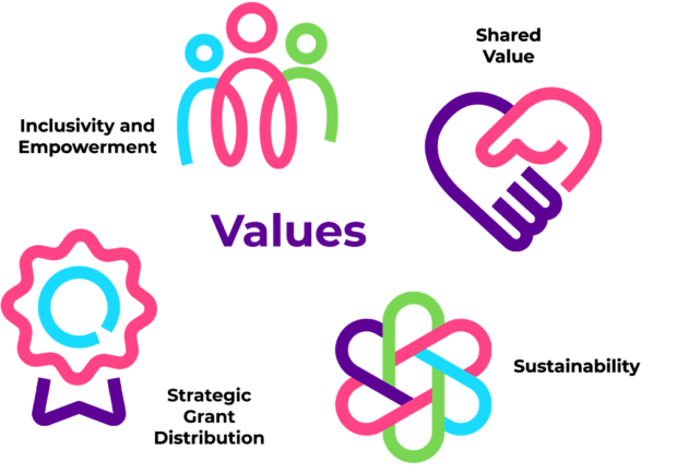 Our four values: Inclusivity and Empowerment, Shared Value, Strategic Grant distribution and Sustainability